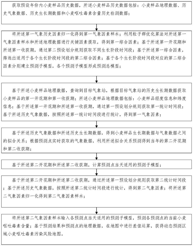 A method and system for dynamically predicting the content of vomitoxin in wheat harvest period