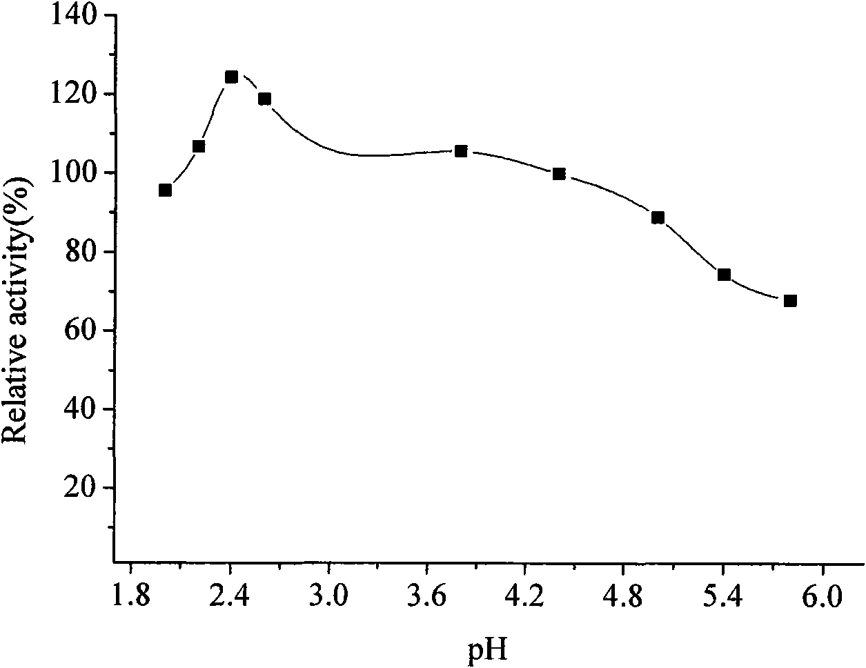 Thermophilic acid-resisting beta-glucosaccharase producing strain and preparation method thereof
