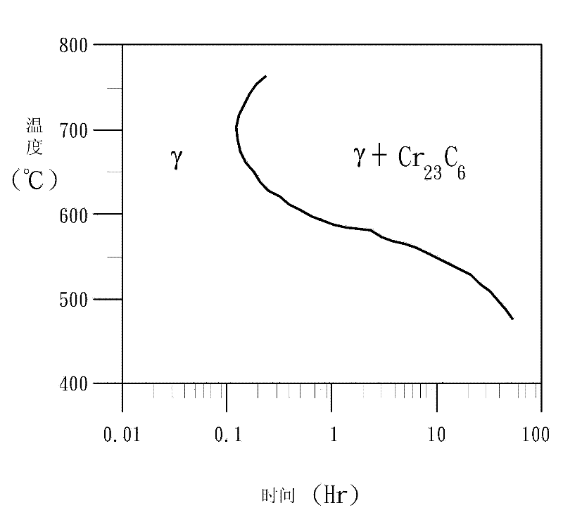 Method for improving mechanical properties of surface of non austenitic stainless steel
