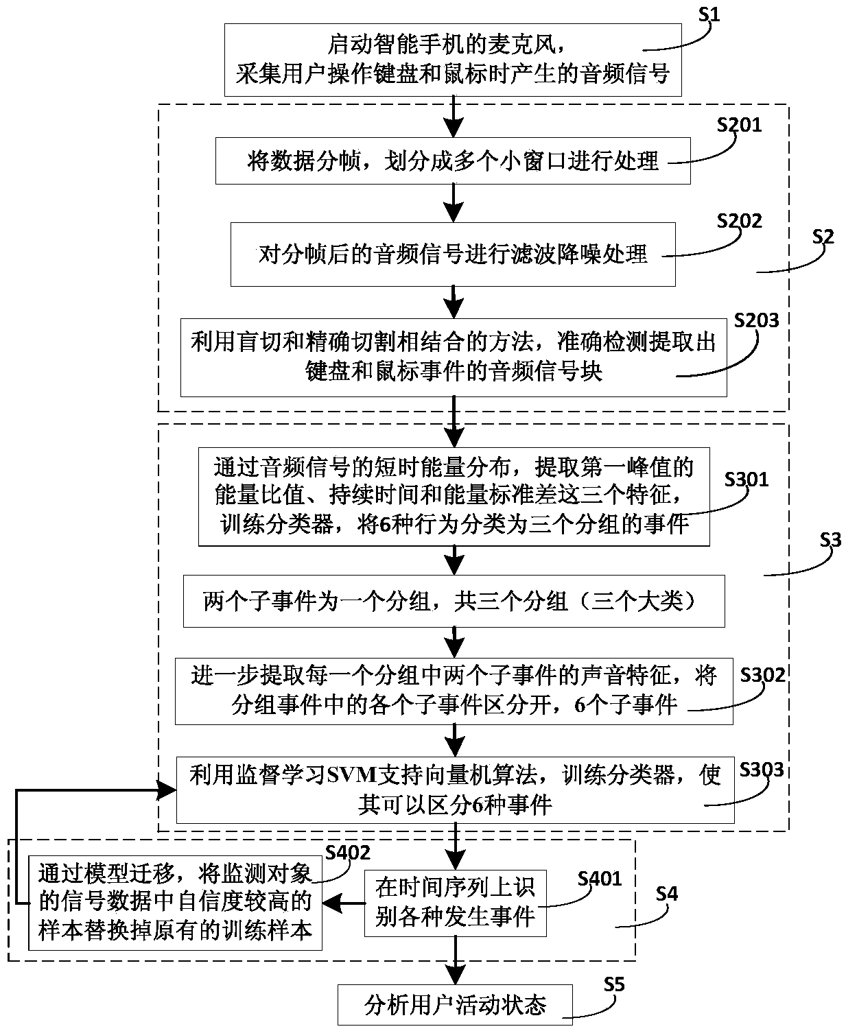 Personal computer using behavior monitoring method and system based on acoustic communication channel