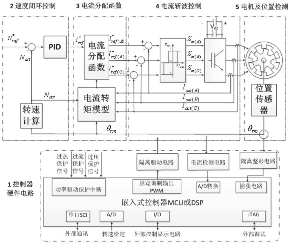 Switched reluctance motor direct instantaneous current control method and controller