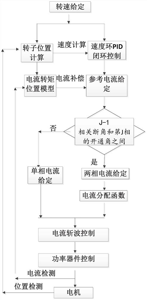 Switched reluctance motor direct instantaneous current control method and controller