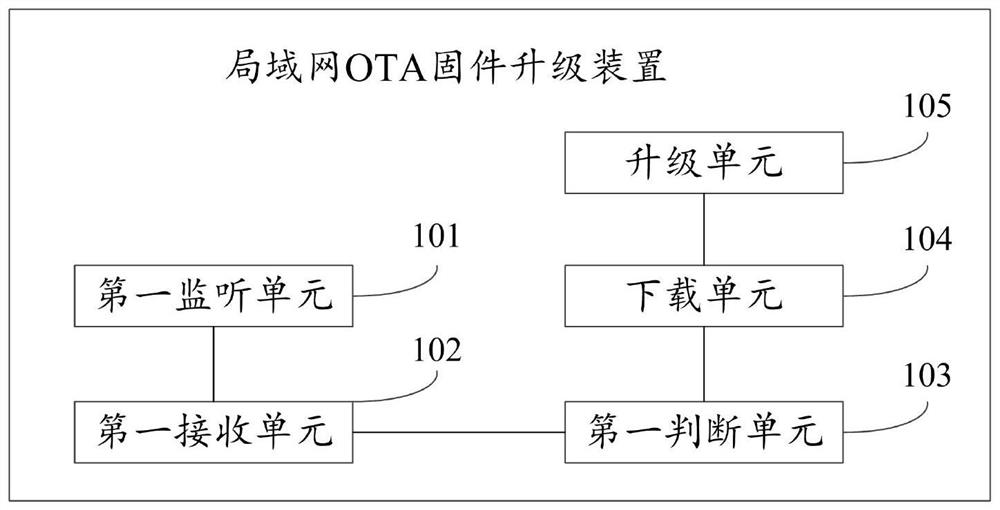 Local area network OTA firmware upgrading device, method and system