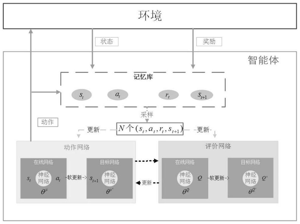 A vehicle networking intrusion detection method and system based on deep reinforcement learning