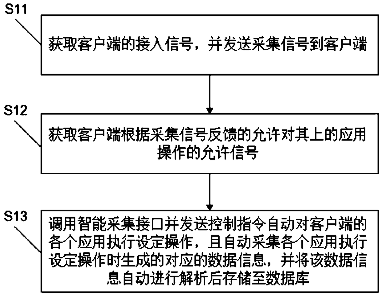 Data collection method and system of application program