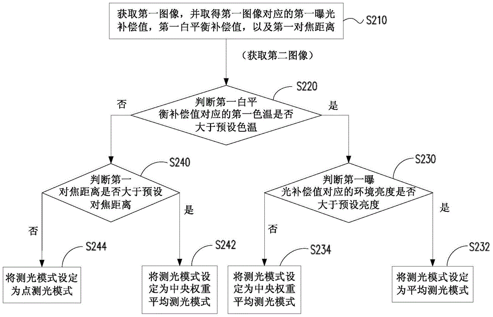 Light metering mode selection method and image acquisition device utilizing same