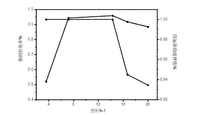 High-selectivity catalyst for naphthalene hydrogenation reaction for preparing tetrahydronaphthalene and preparation method thereof