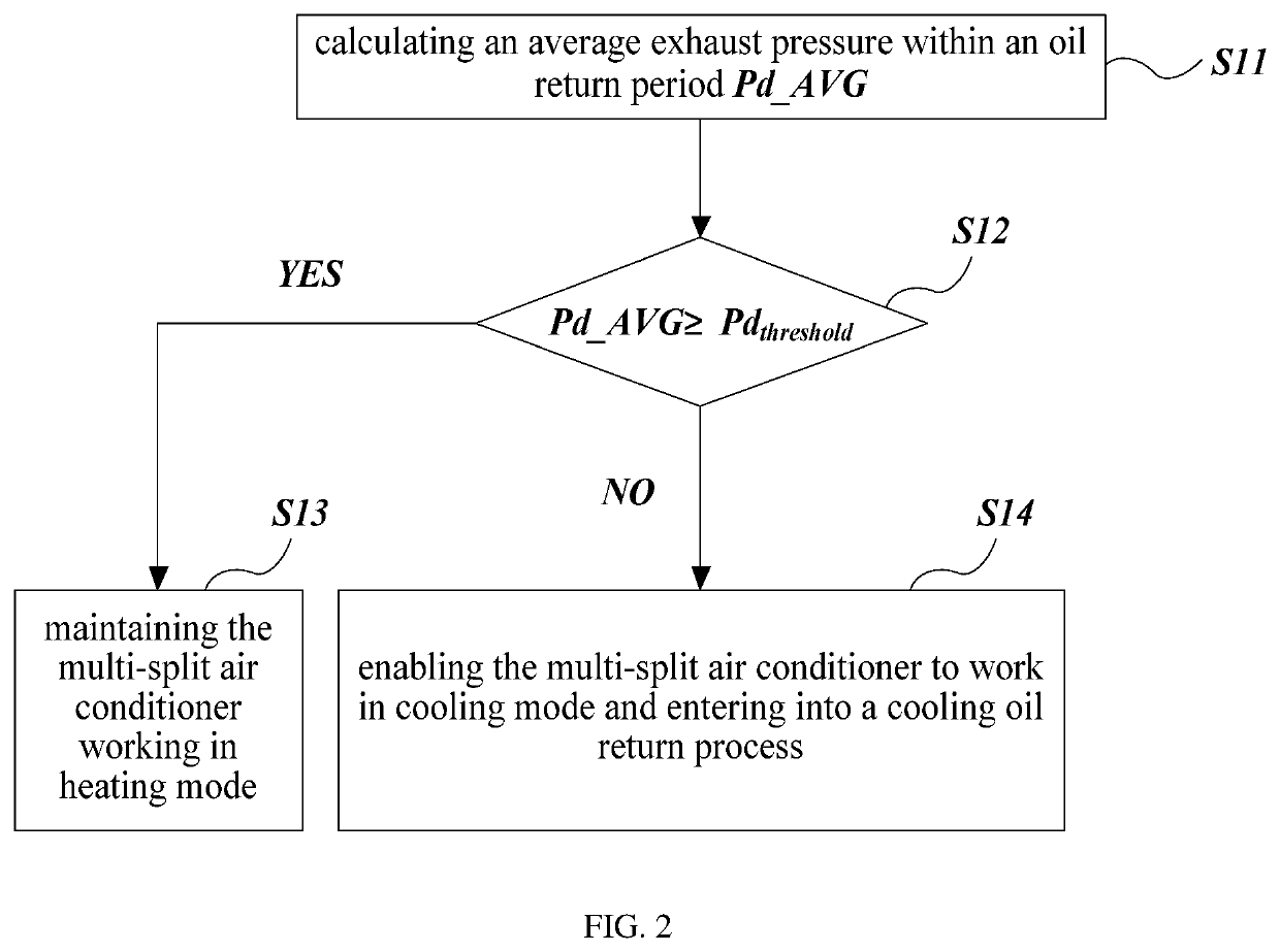 Vrv oil return control method and system