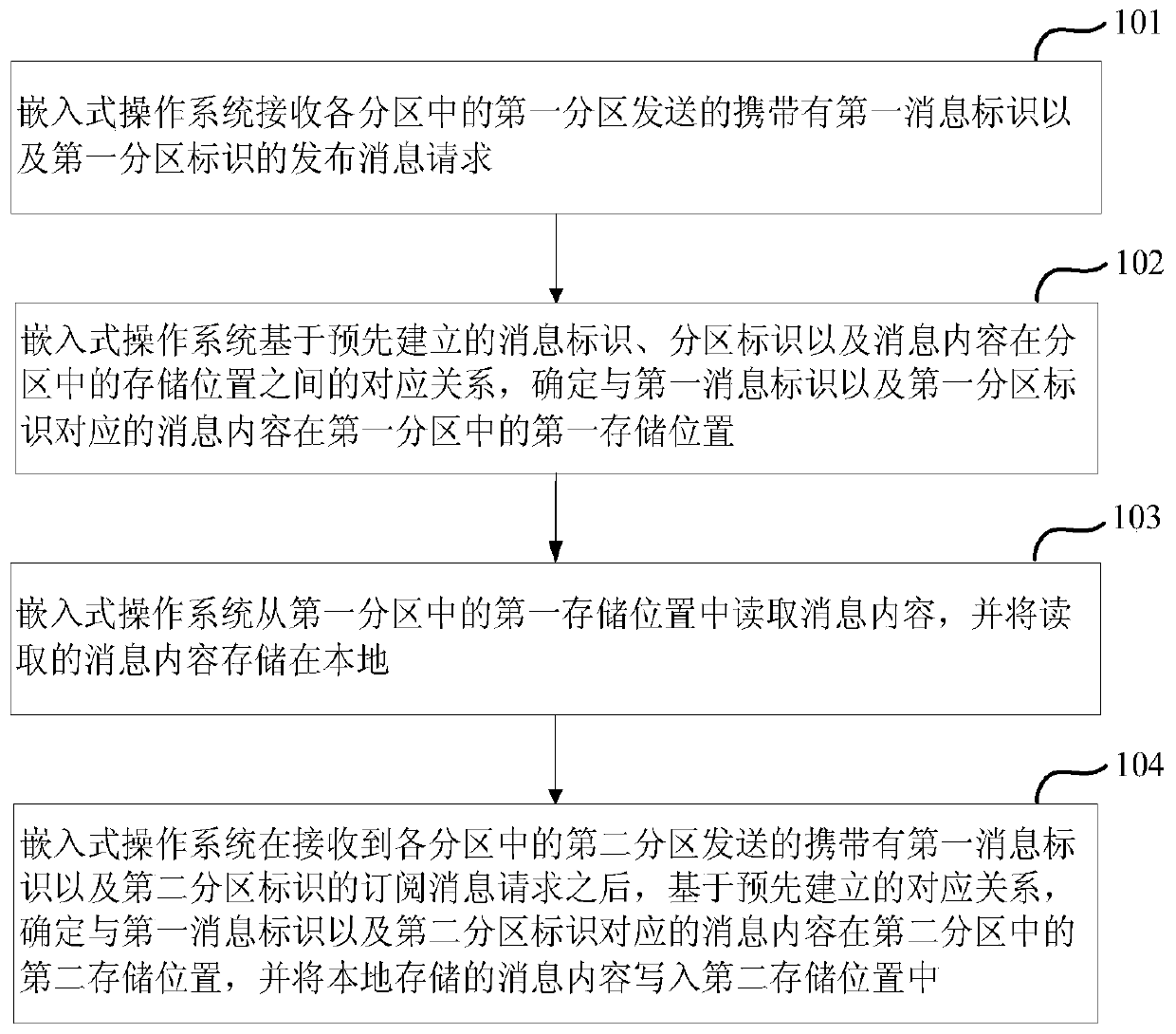 A partition communication method and device based on an embedded operating system