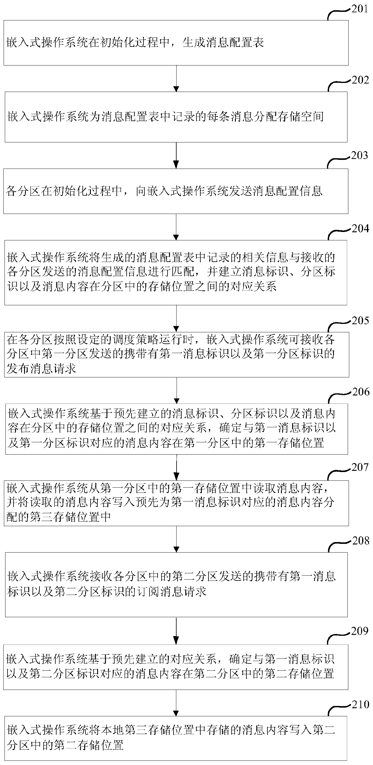 A partition communication method and device based on an embedded operating system