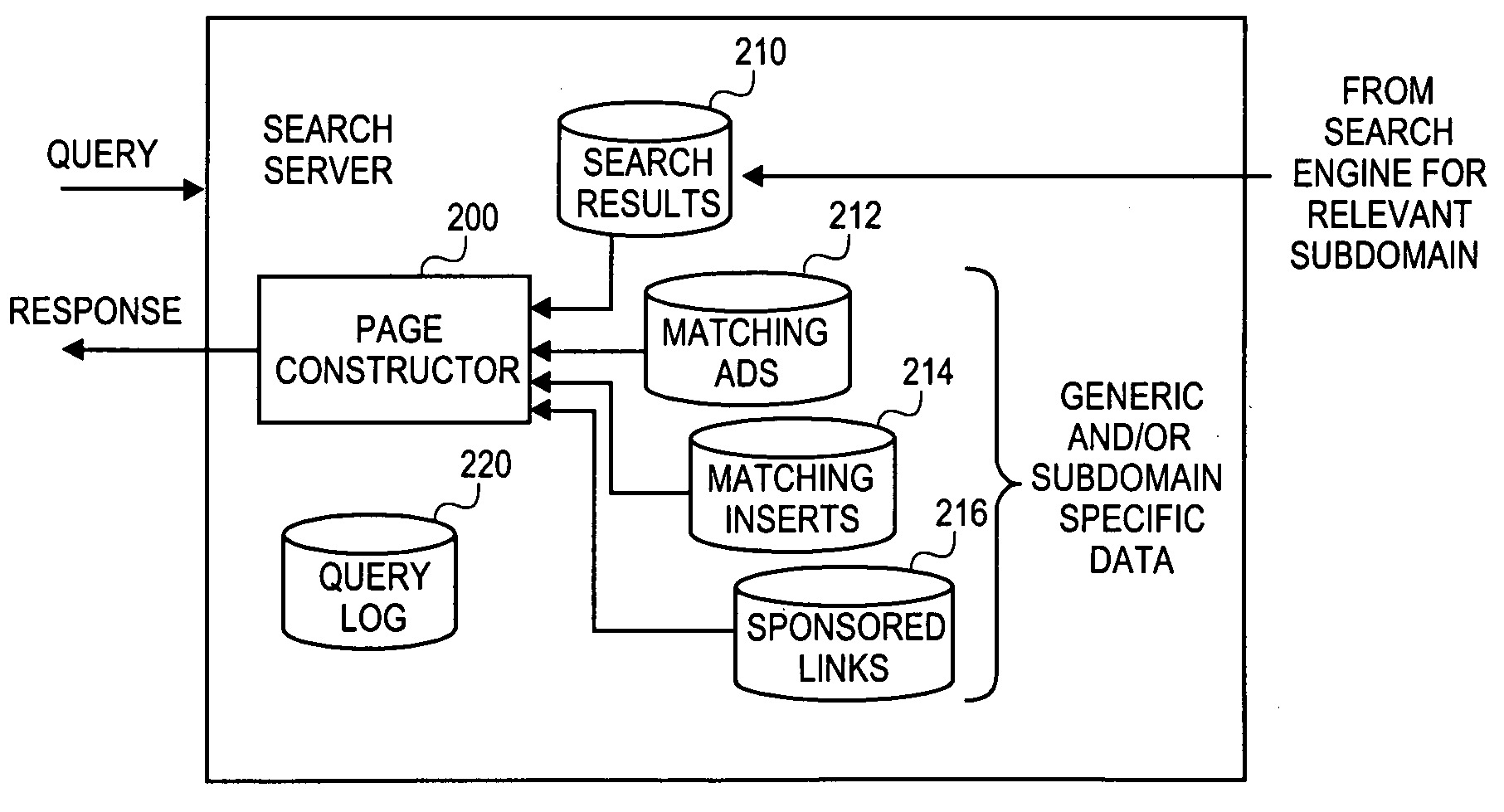 Search system using search subdomain and hints to subdomains in search query statements and sponsored results on a subdomain-by-subdomain basis