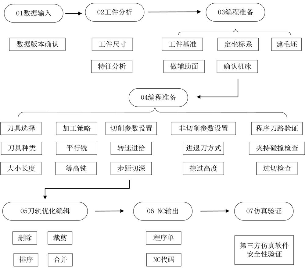 A 2.5d automatic programming method of stamping die based on data intelligent identification technology