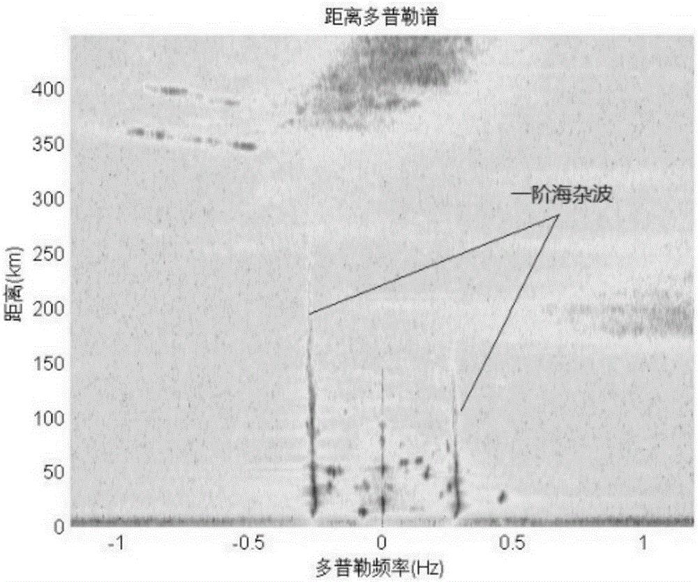 First-order sea clutter detection method based on least squares approximation