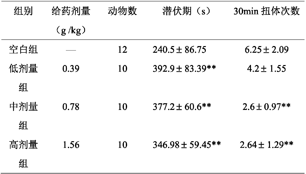 Novel application of honghuaxiaoyao preparation to treatmentt of premature ovarian failure