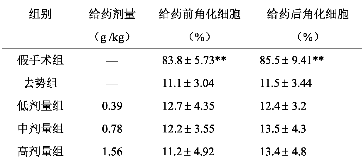 Novel application of honghuaxiaoyao preparation to treatmentt of premature ovarian failure