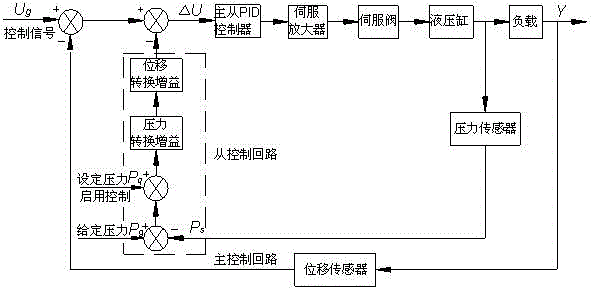 Master-slave control method for valve-controlled cylinder hydraulic servo system position and pressure