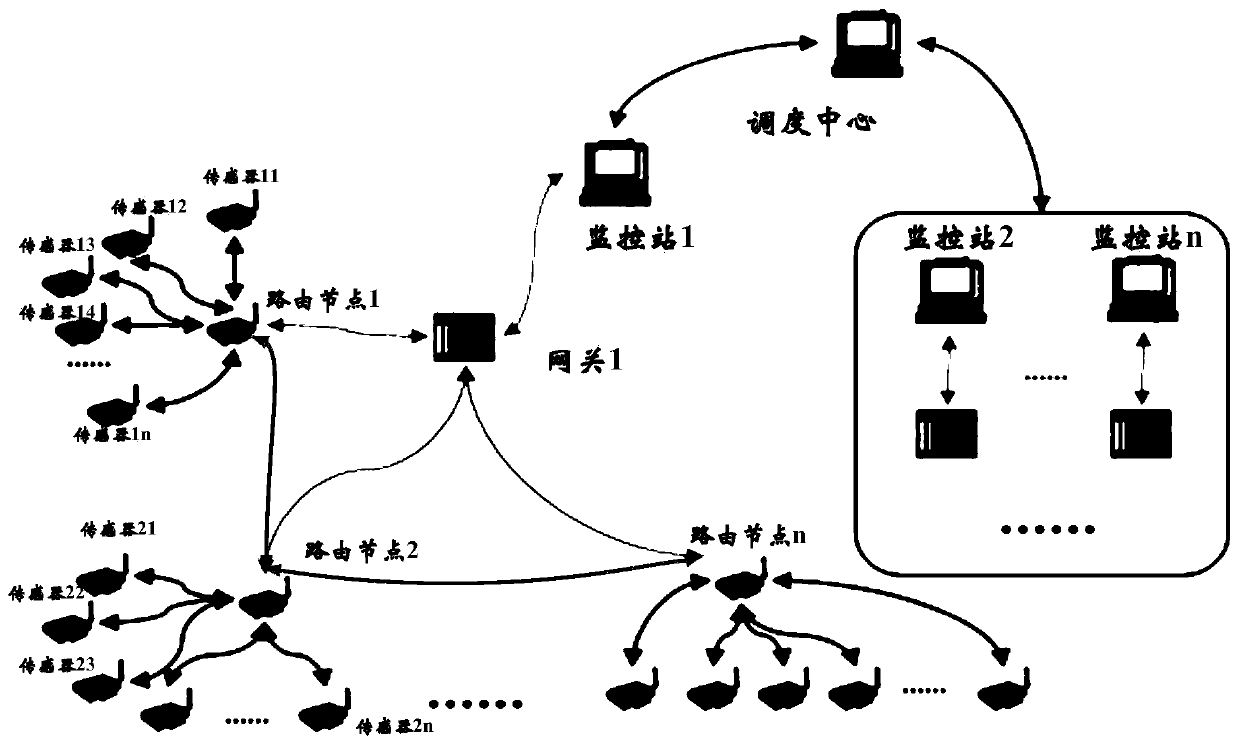 Wireless temperature measurement sensor network for substation and its networking working method