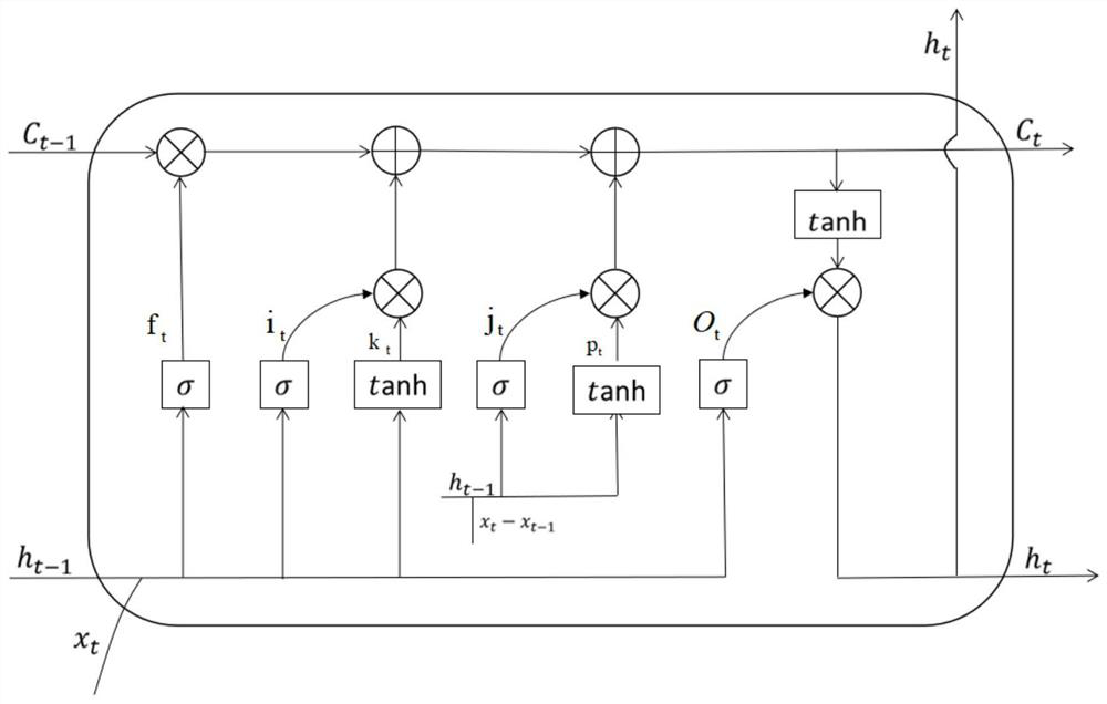 A Sensitive Long Short-Term Memory Method Based on Differentiation of Input Changes