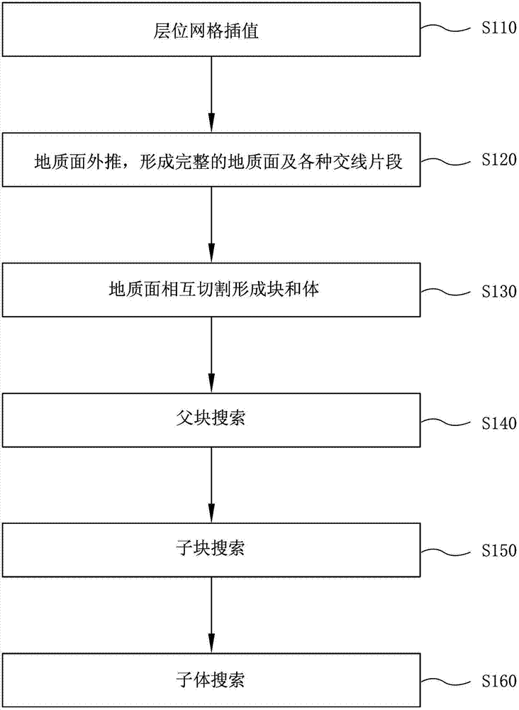 Block forming method and device for geologic model