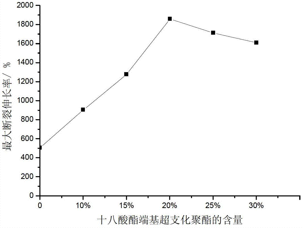 Application of fatty acid ester end group hyperbranched polyester as high polymer material viscosity reducing and toughening agent