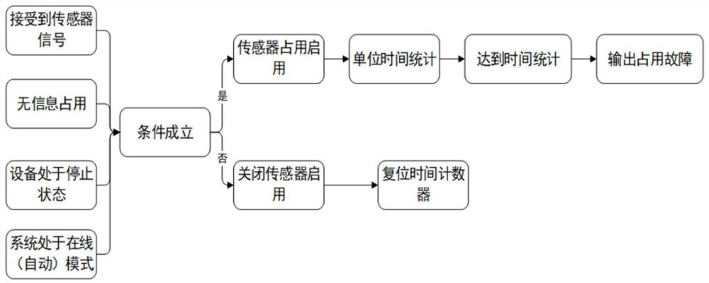 An intelligent detection system and method for automatic sensor abnormality