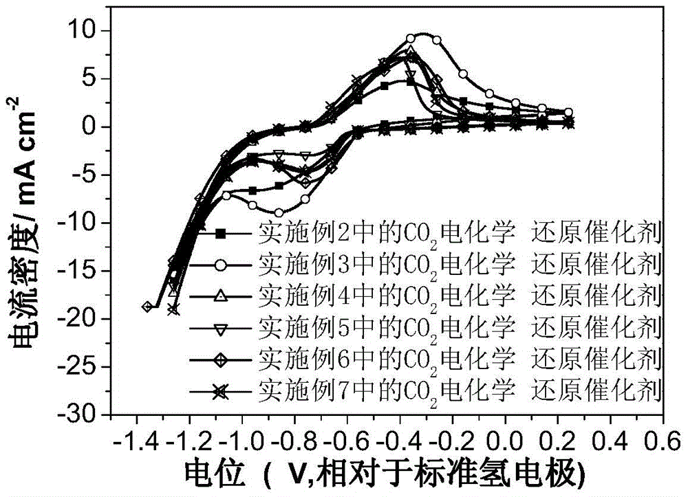 A kind of carbon dioxide electrochemical reduction catalyst and its preparation and application