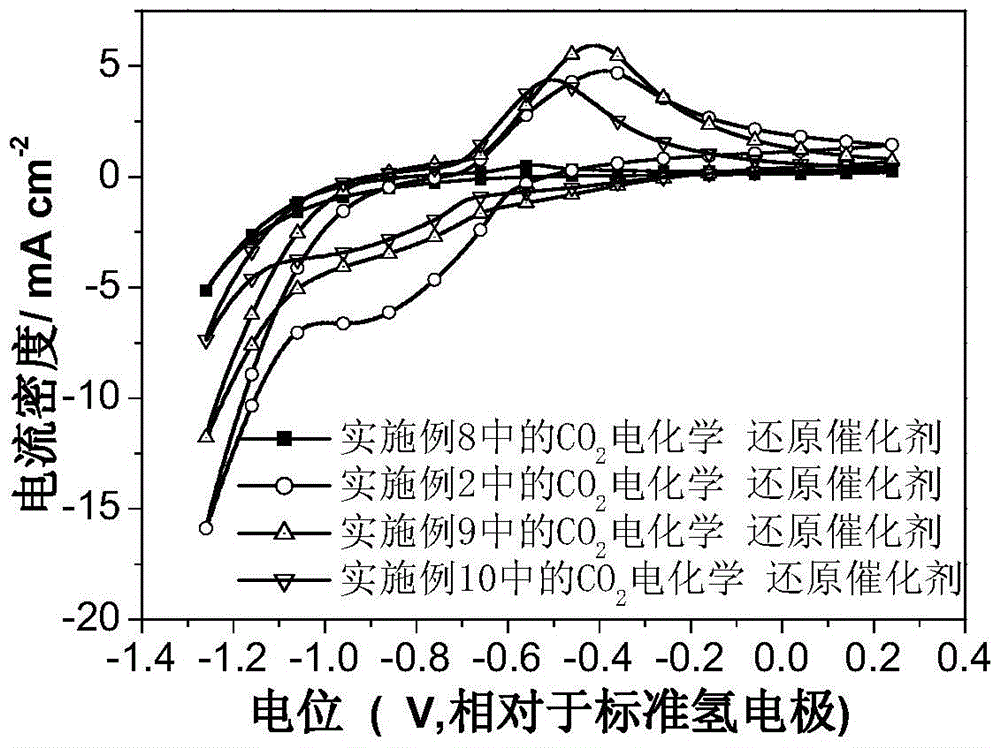 A kind of carbon dioxide electrochemical reduction catalyst and its preparation and application