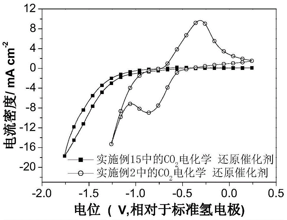 A kind of carbon dioxide electrochemical reduction catalyst and its preparation and application