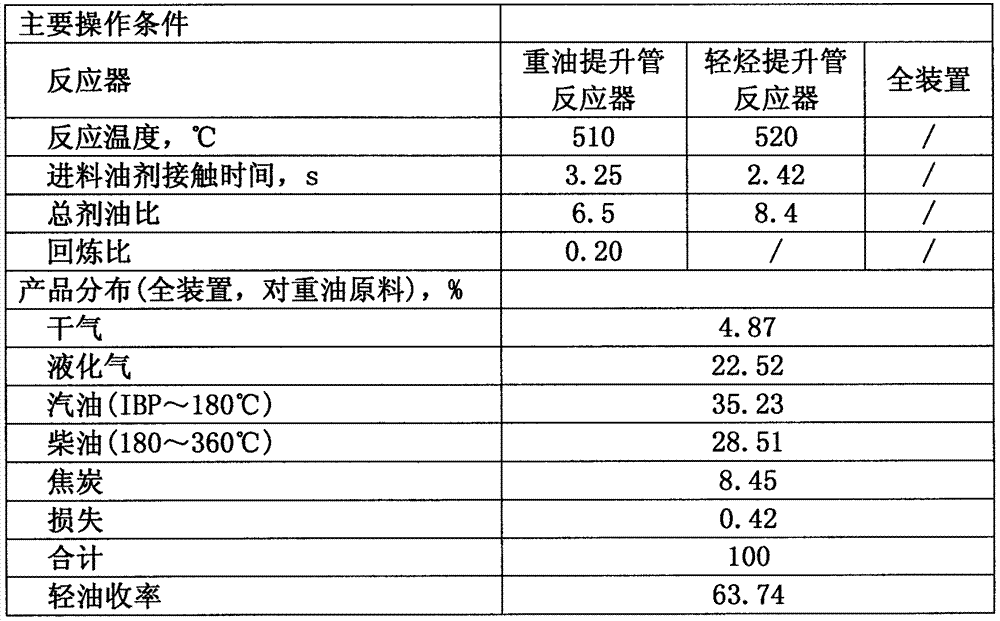 A kind of catalytic cracking method