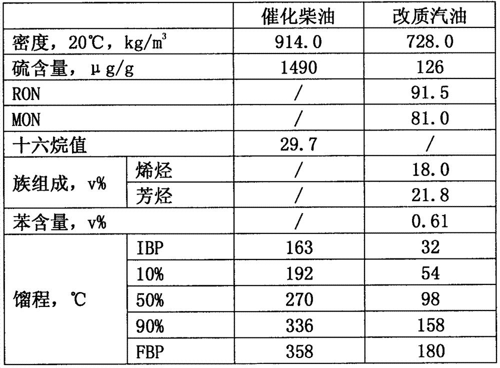 A kind of catalytic cracking method