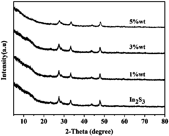 Indium sulfide mesoporous hollow microsphere photocatalyst and preparation method and use thereof