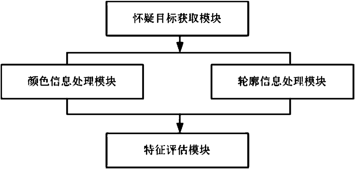 A Rapid Identification Alarm System