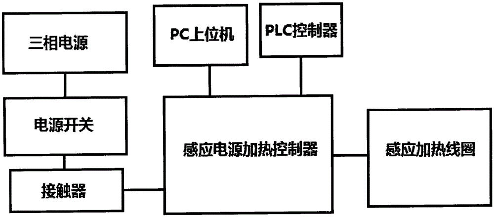 A full digital electromagnetic induction heater