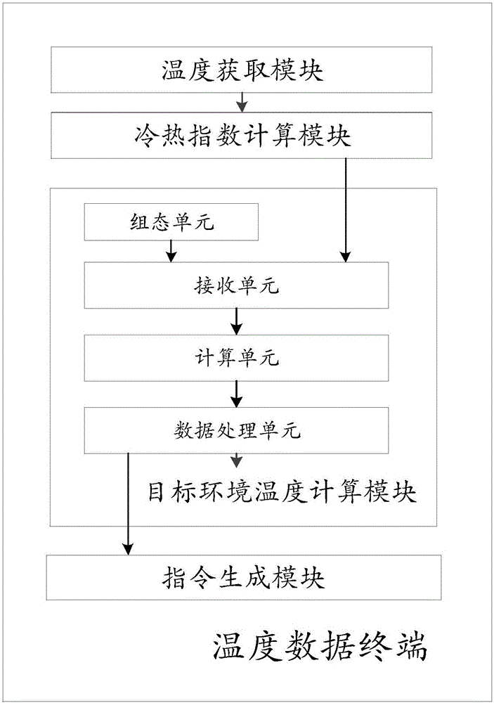 Method and system controlling environment temperature according to virtual scene and temperature data terminal