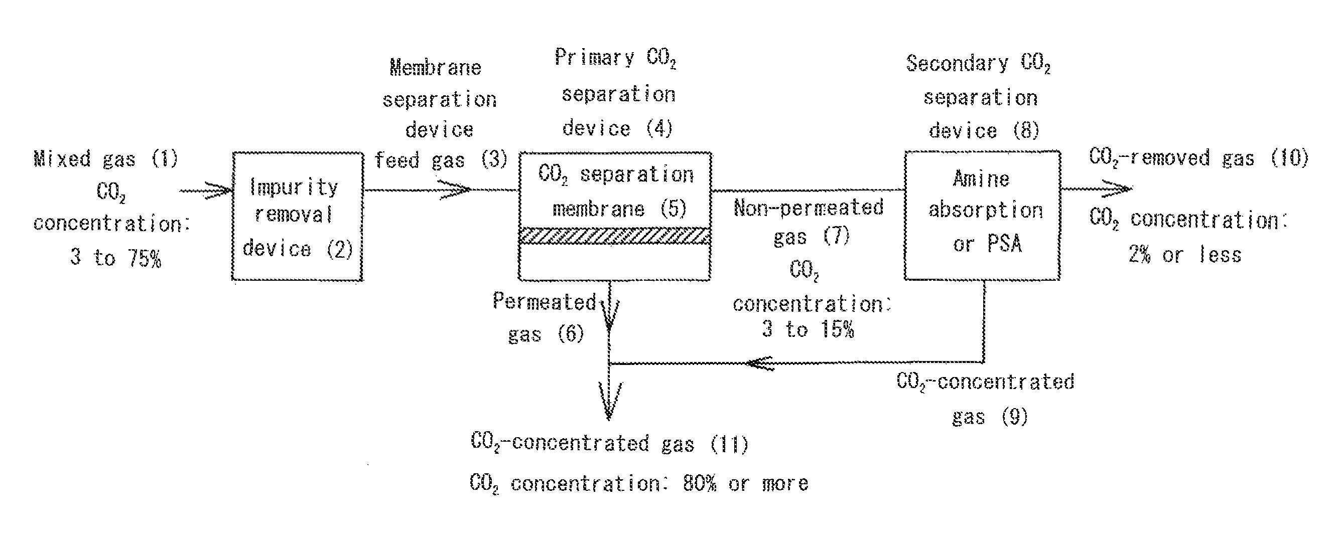 Carbon dioxide separation system