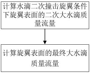 Rotor wing surface large water drop mass flow calculation method considering secondary impact, and terminal