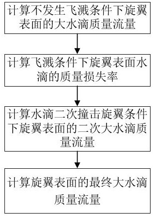 Rotor wing surface large water drop mass flow calculation method considering secondary impact, and terminal