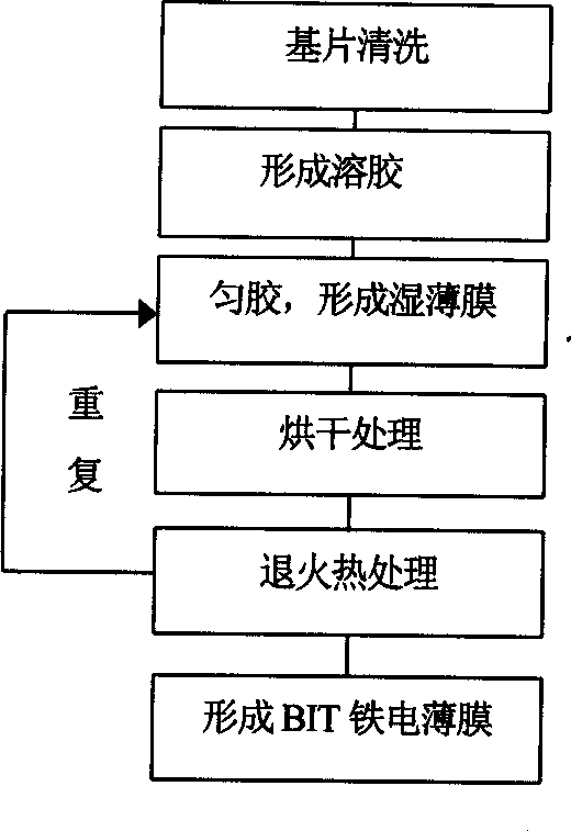 Process for preparing Si base Bi4 Ti3 O12 ferroelectric film