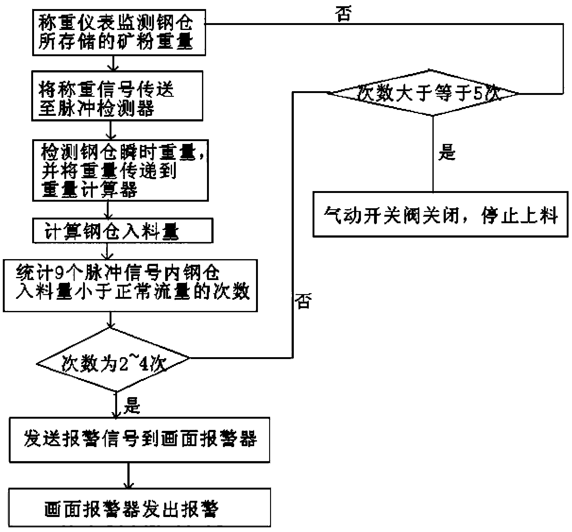 Wharf steel silo loading flow monitoring system and method