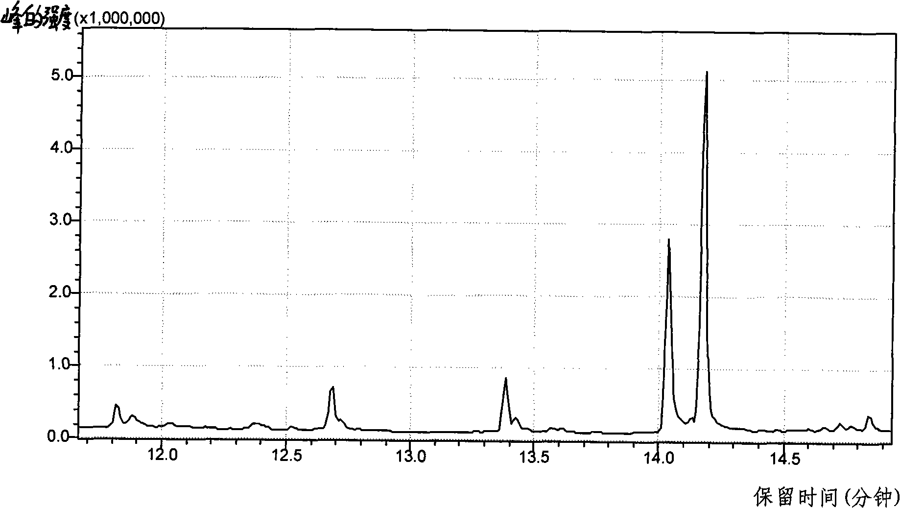 Method for testing alkyl quaternaries cationic surfactant