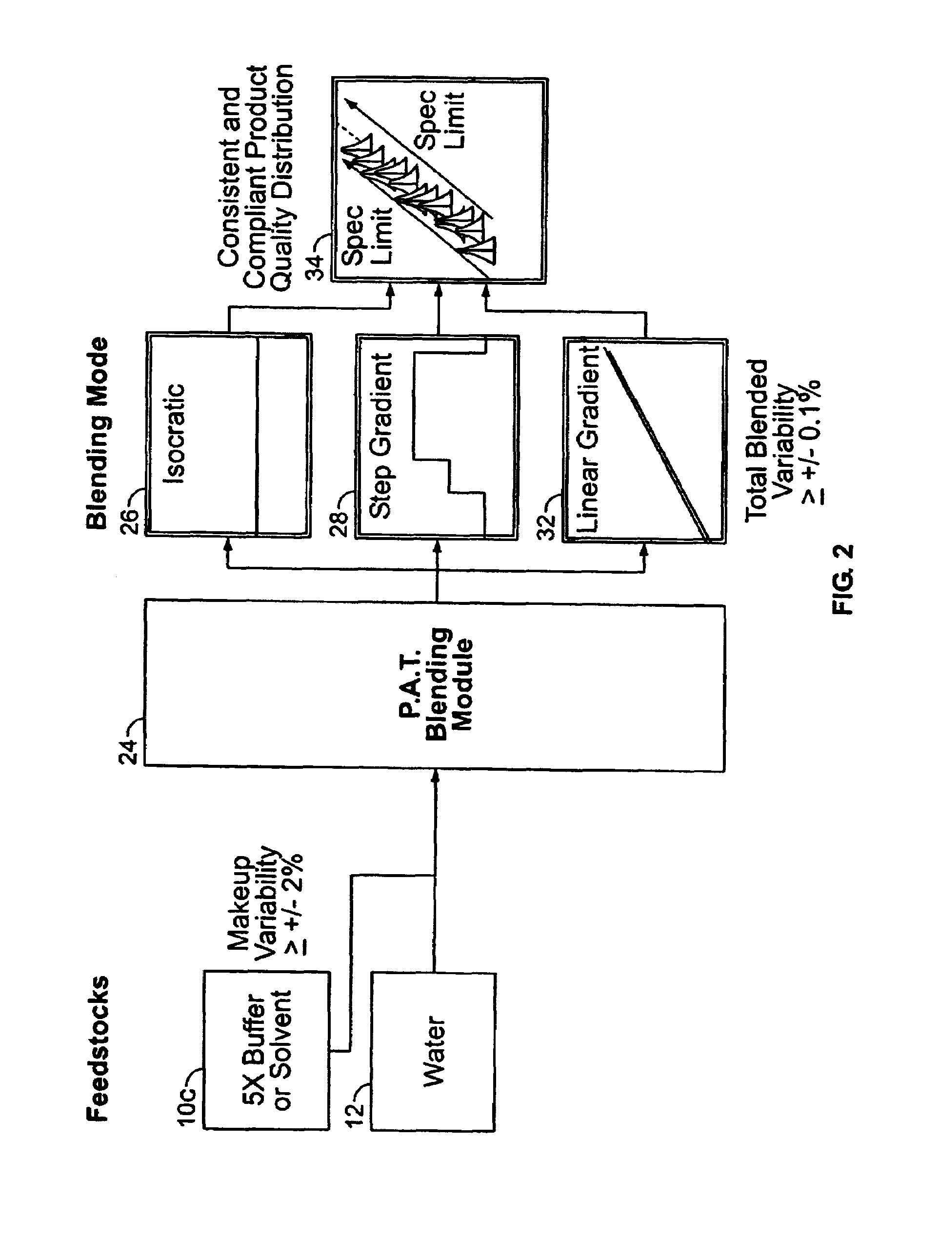 Accurate blending module and method