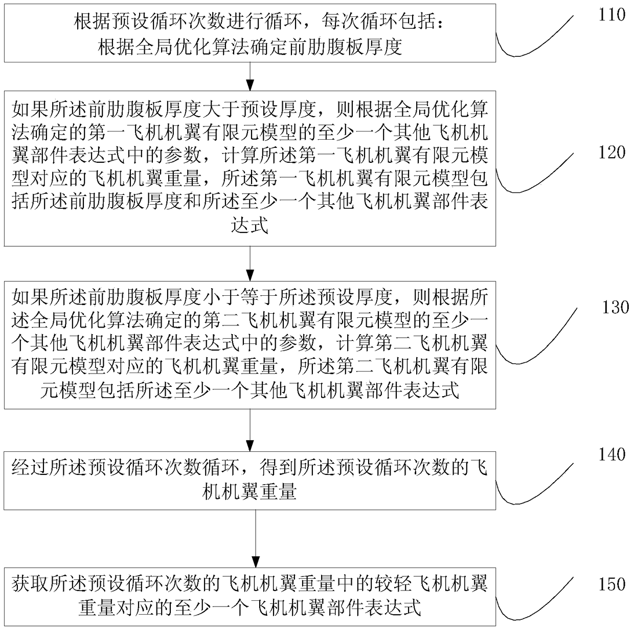 Method and device for optimizing aircraft wing structure