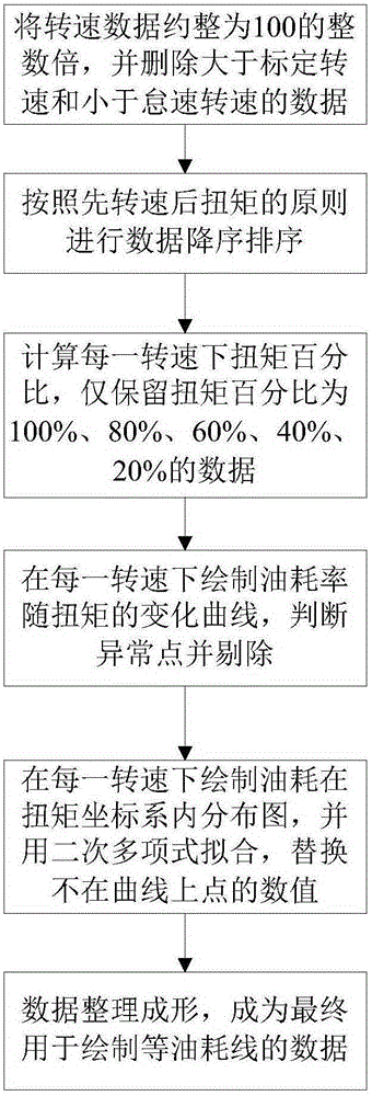 Method for processing data for drawing equal fuel consumption curve of universal characteristic of diesel engine