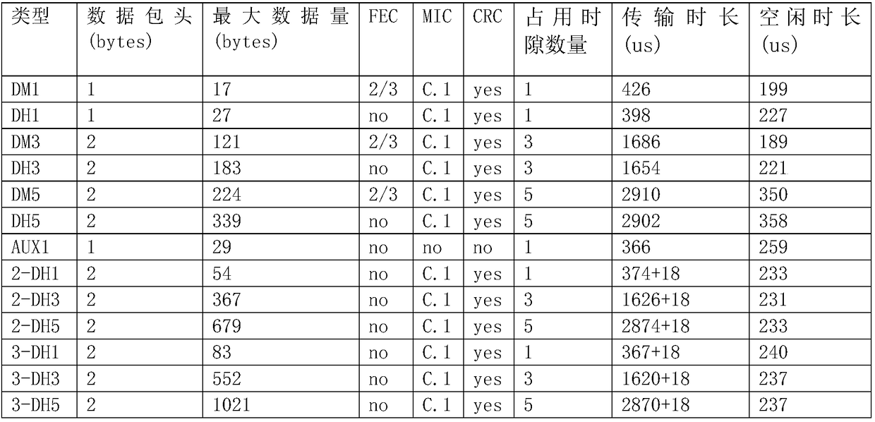 Bluetooth device, Bluetooth communication system and method for transmitting instructions between devices