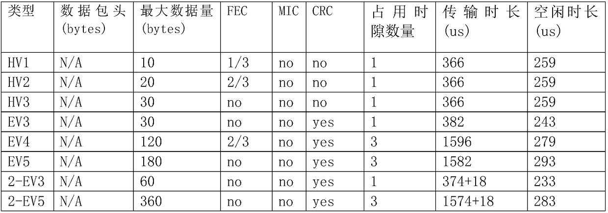 Bluetooth device, Bluetooth communication system and method for transmitting instructions between devices