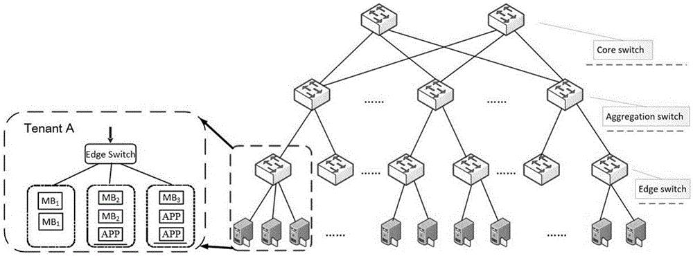 Deployment method of software middleware of multi-tenant data centre