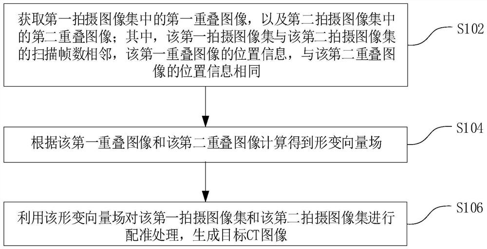 CT image generation method, device and system, electronic device and storage medium