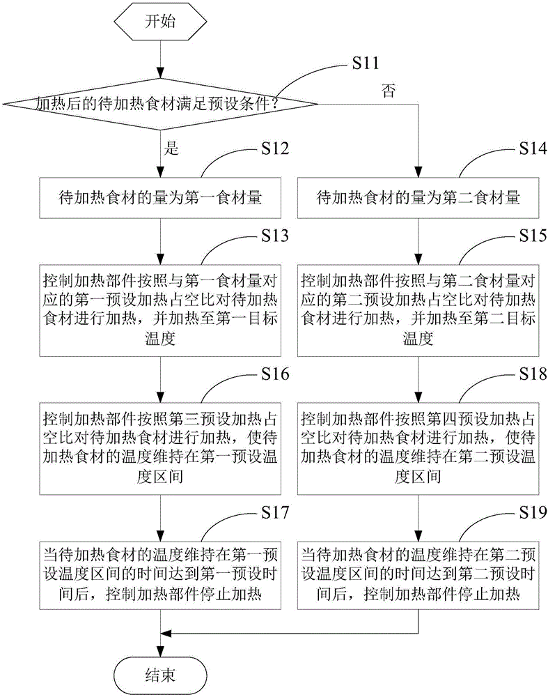 Heating control method and system of electronic cooker