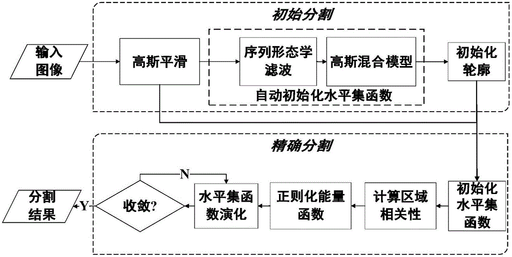 Image segmentation method based on region correlation