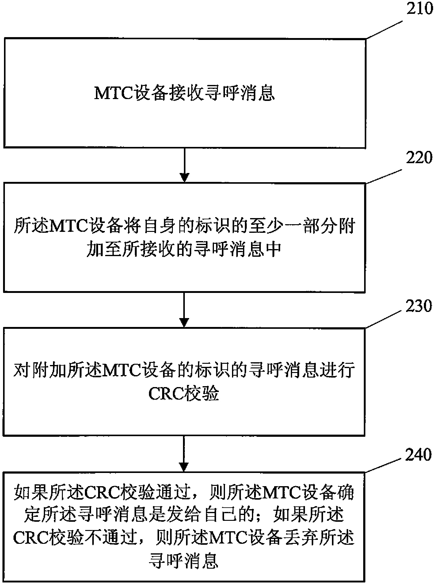 Methods and equipment for sending and receiving paging message in MTC (machine type communication)